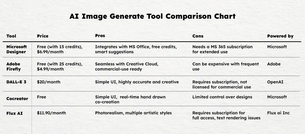 Comparison of AI image-generation tools