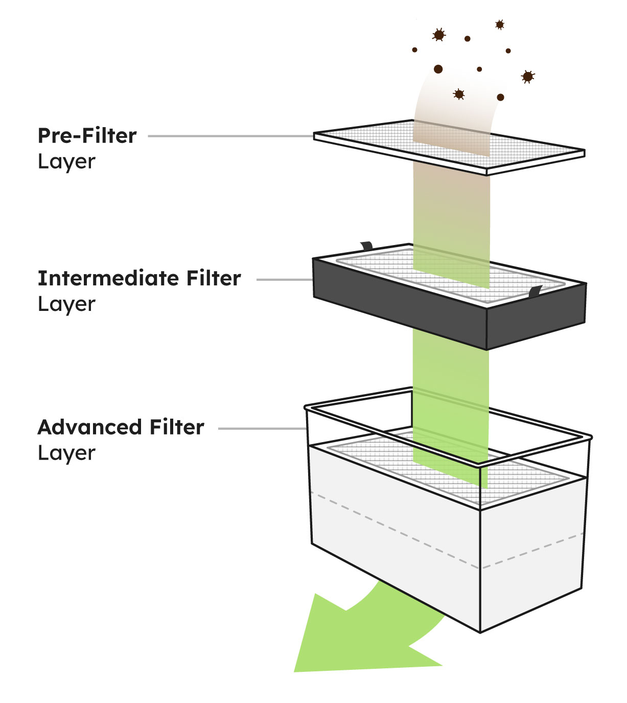 Exploded view of the Beam Air Pro three-stage filter system